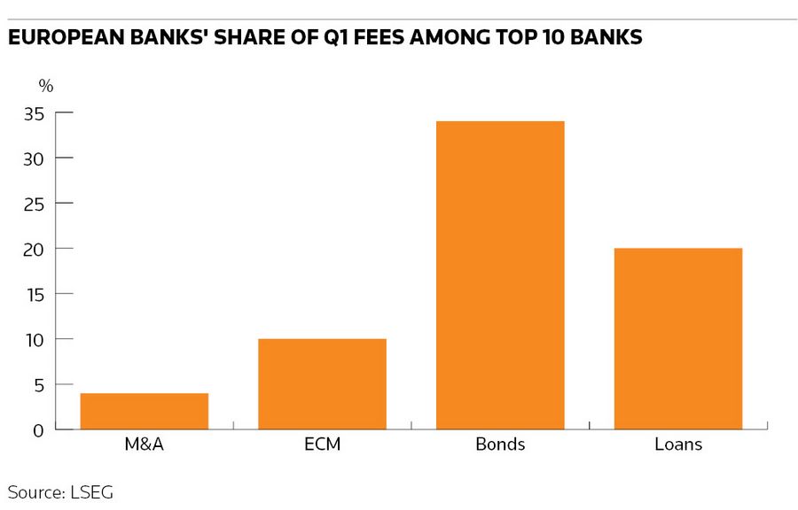 European banks share of Q1 fees